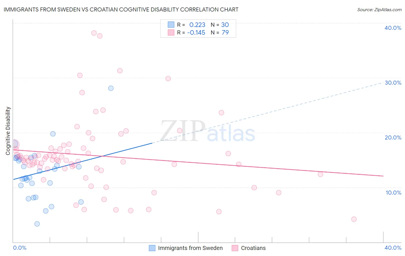 Immigrants from Sweden vs Croatian Cognitive Disability