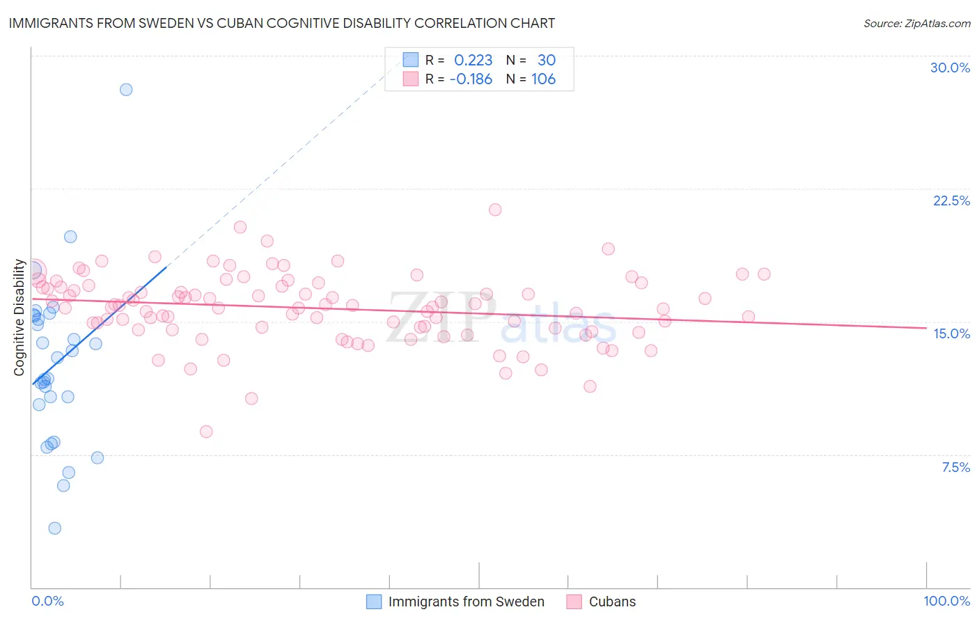 Immigrants from Sweden vs Cuban Cognitive Disability