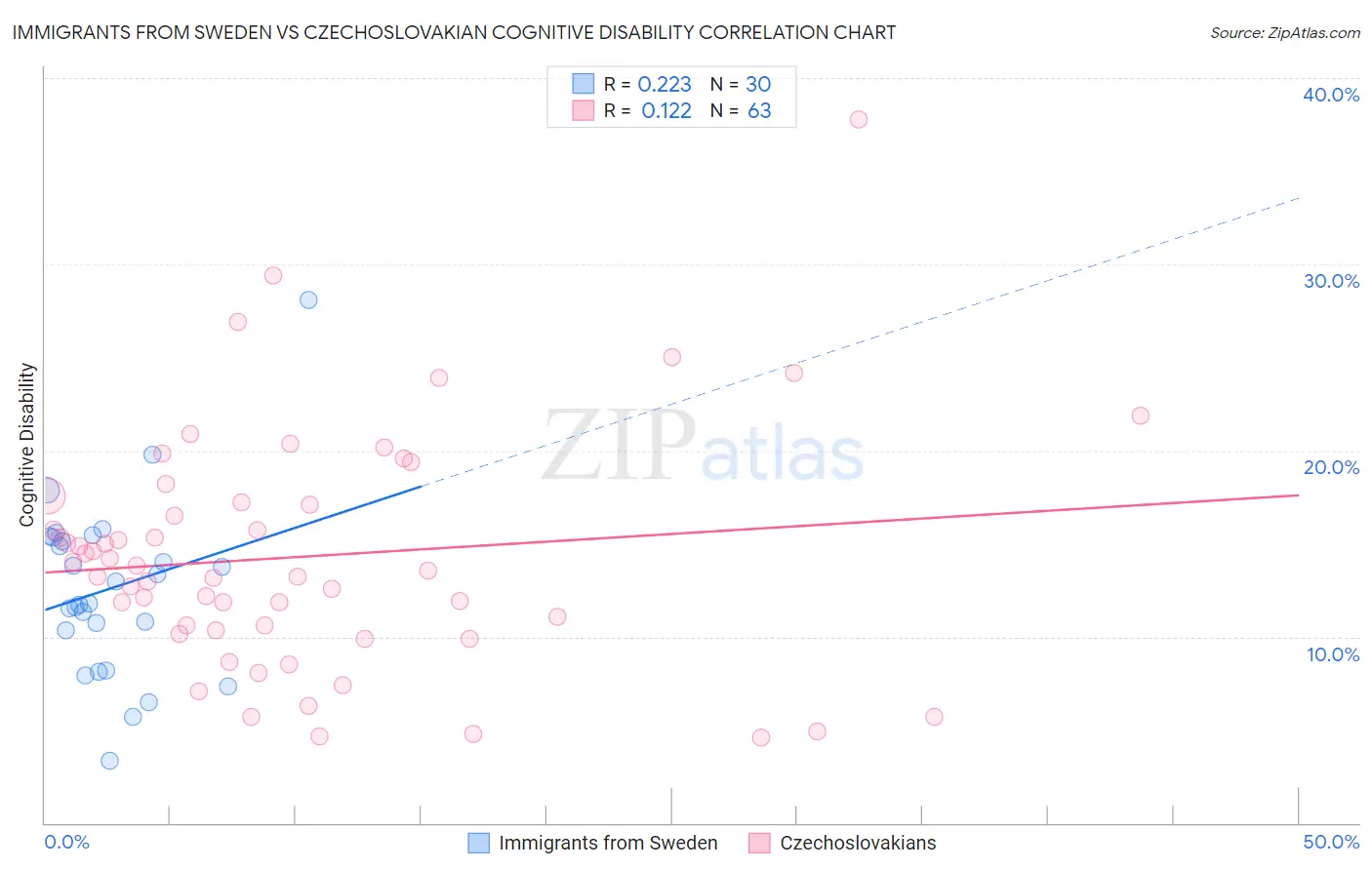 Immigrants from Sweden vs Czechoslovakian Cognitive Disability