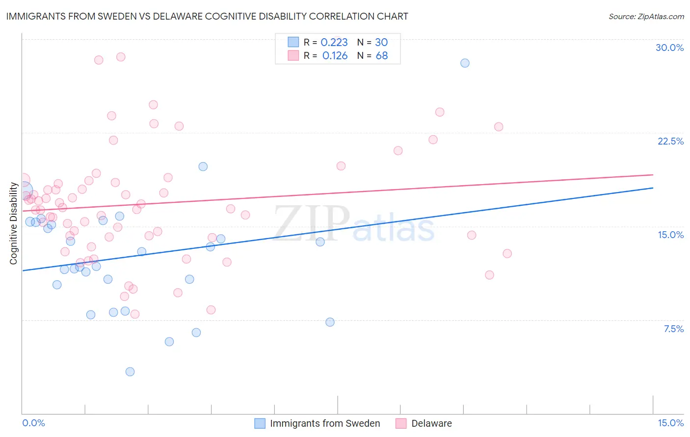 Immigrants from Sweden vs Delaware Cognitive Disability