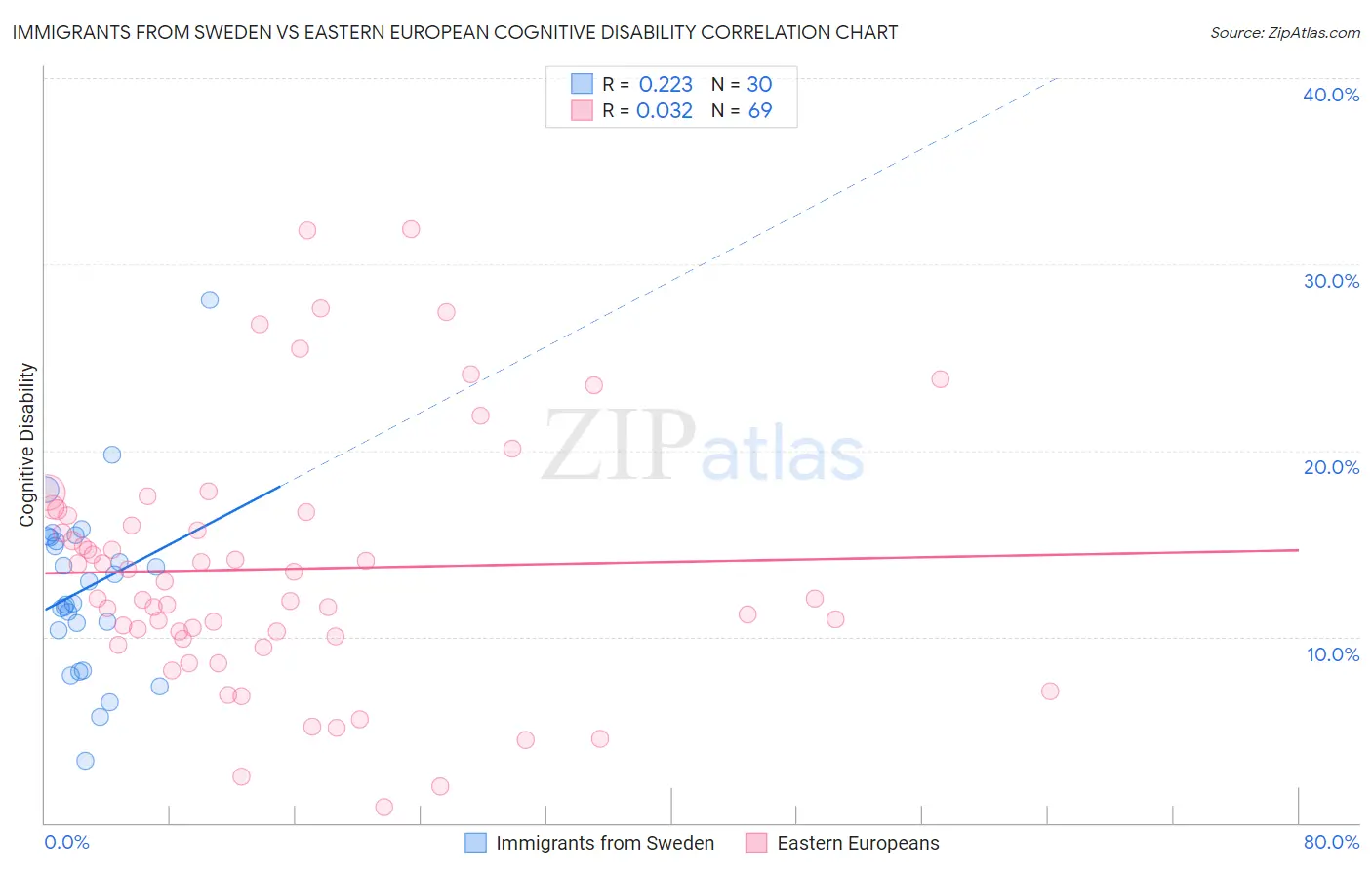 Immigrants from Sweden vs Eastern European Cognitive Disability