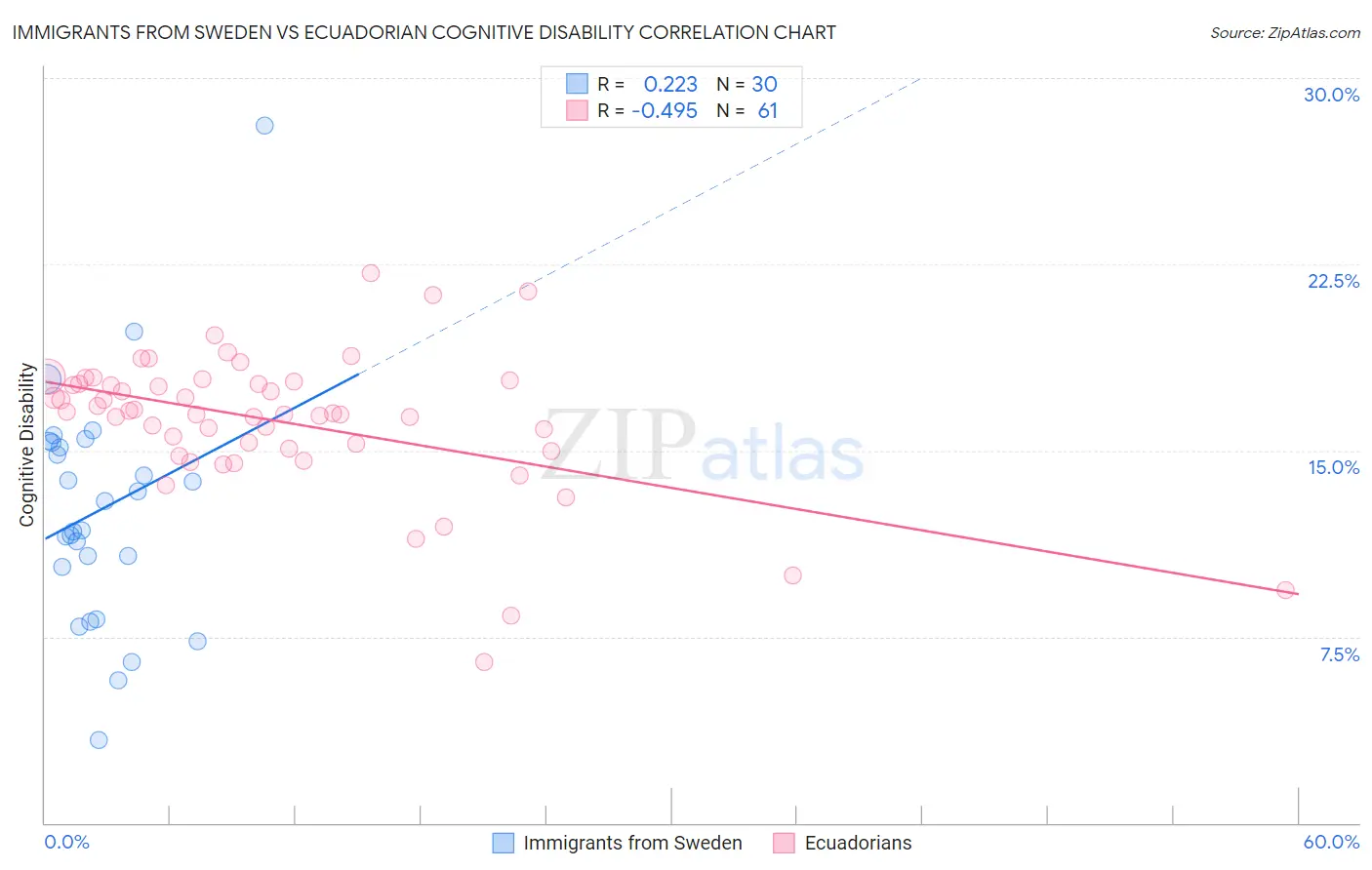 Immigrants from Sweden vs Ecuadorian Cognitive Disability