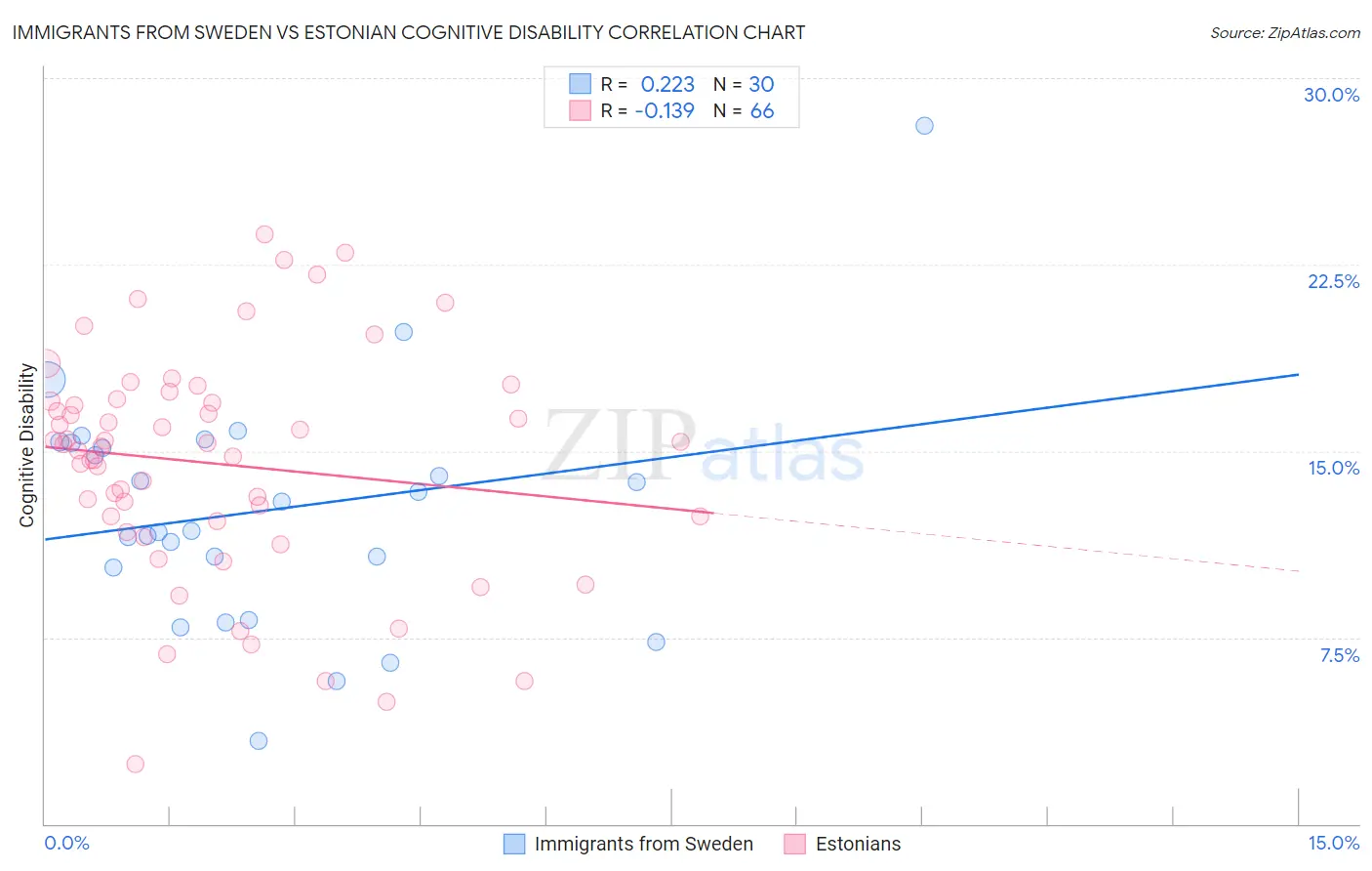 Immigrants from Sweden vs Estonian Cognitive Disability