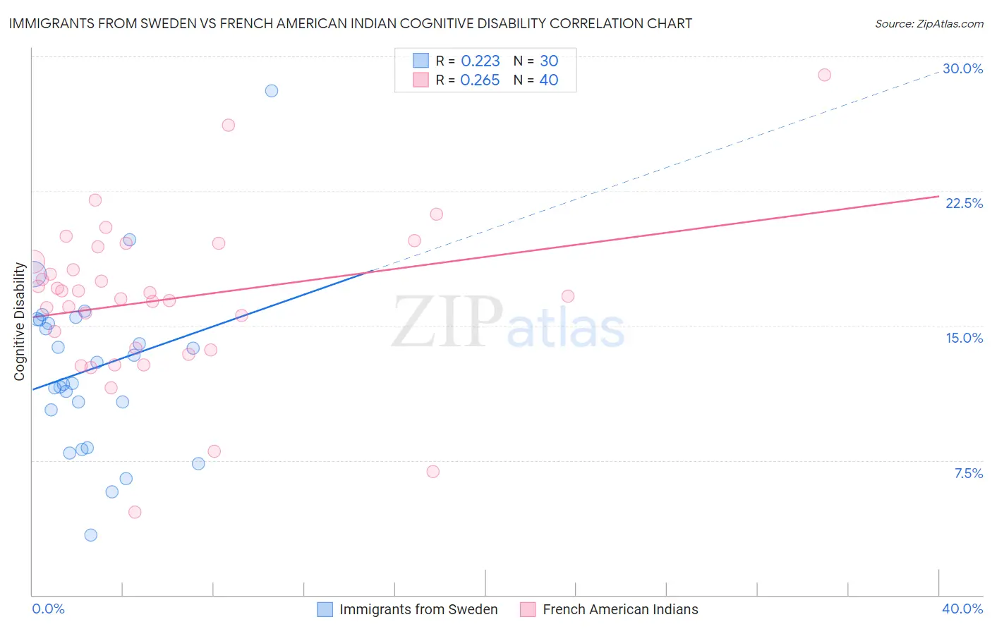 Immigrants from Sweden vs French American Indian Cognitive Disability
