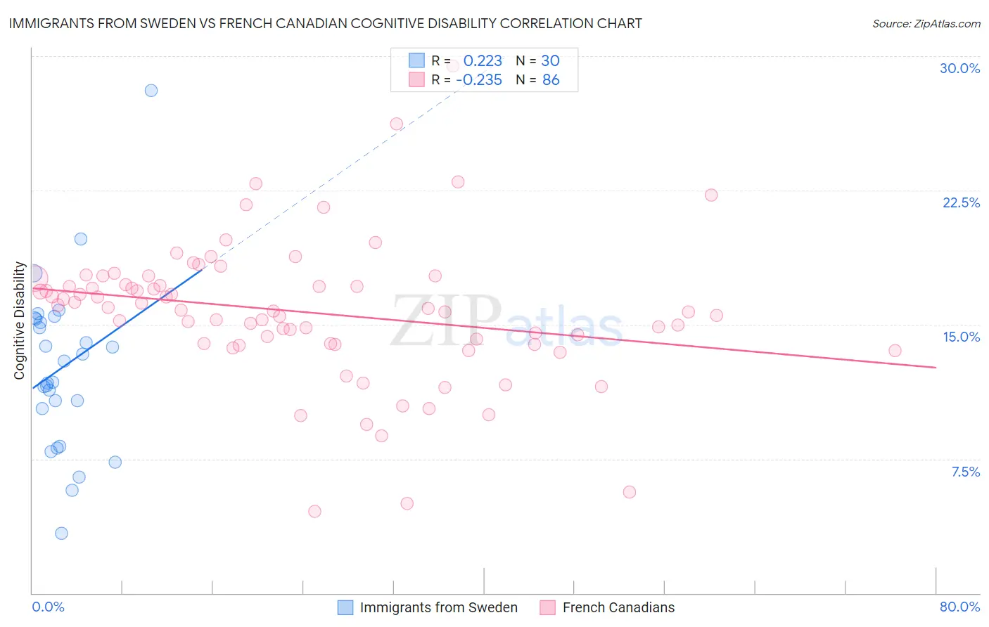 Immigrants from Sweden vs French Canadian Cognitive Disability