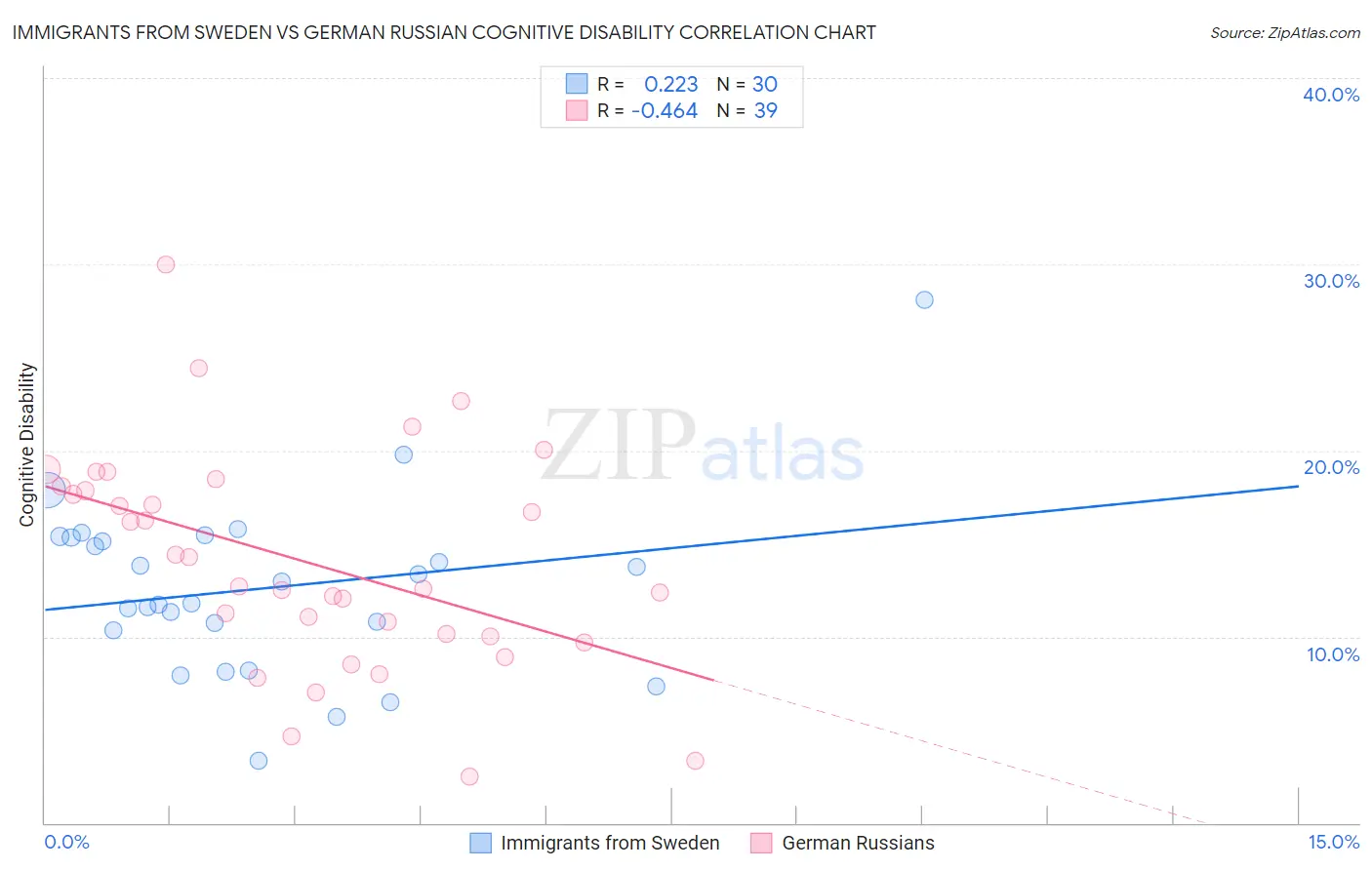 Immigrants from Sweden vs German Russian Cognitive Disability