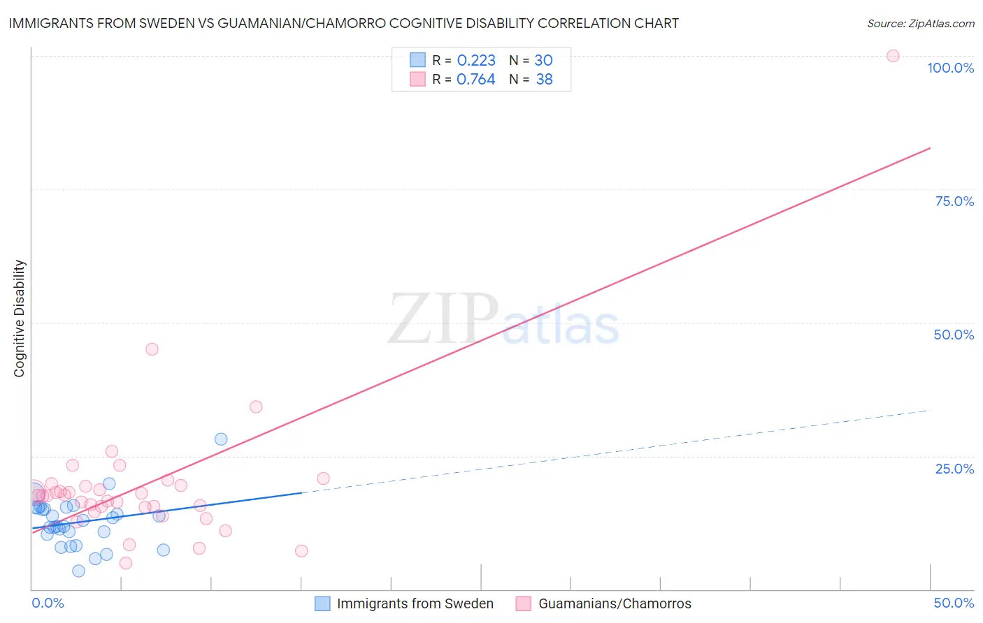 Immigrants from Sweden vs Guamanian/Chamorro Cognitive Disability