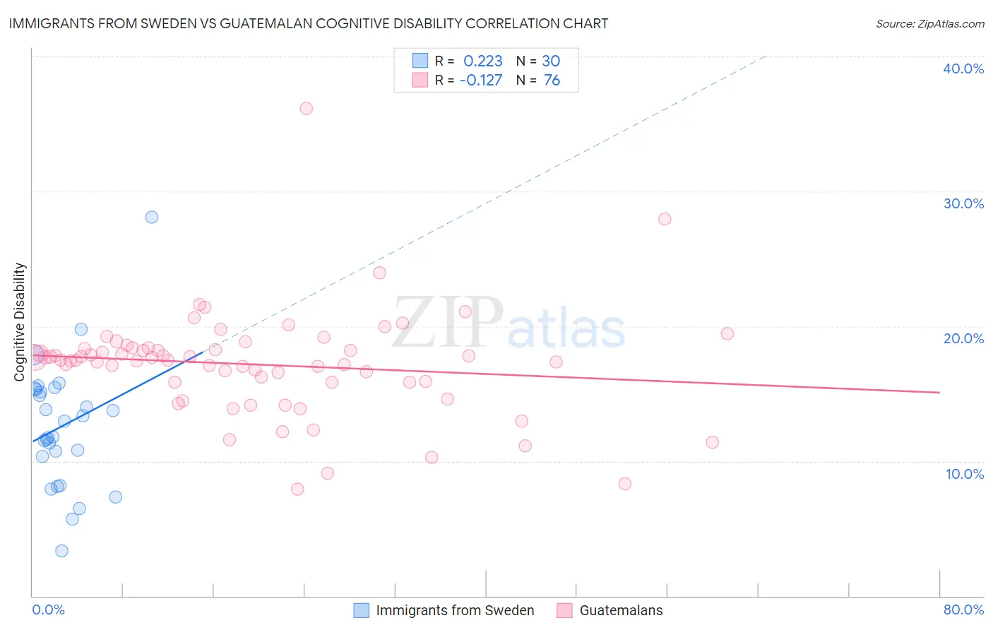 Immigrants from Sweden vs Guatemalan Cognitive Disability