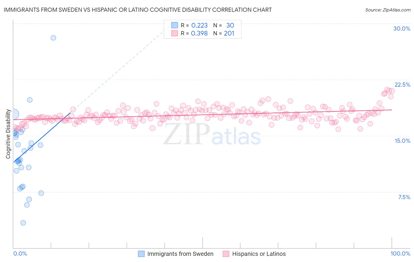 Immigrants from Sweden vs Hispanic or Latino Cognitive Disability