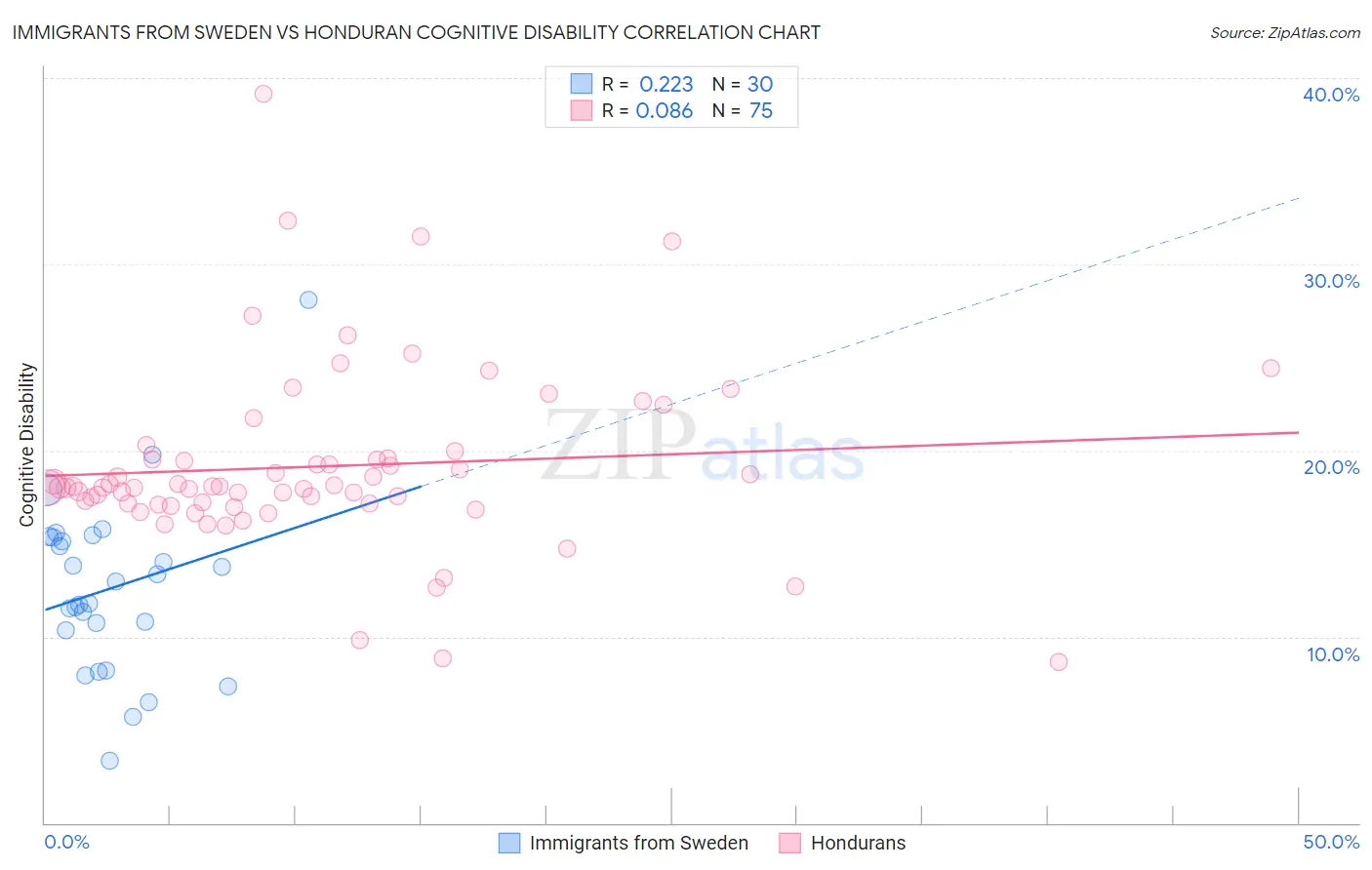 Immigrants from Sweden vs Honduran Cognitive Disability