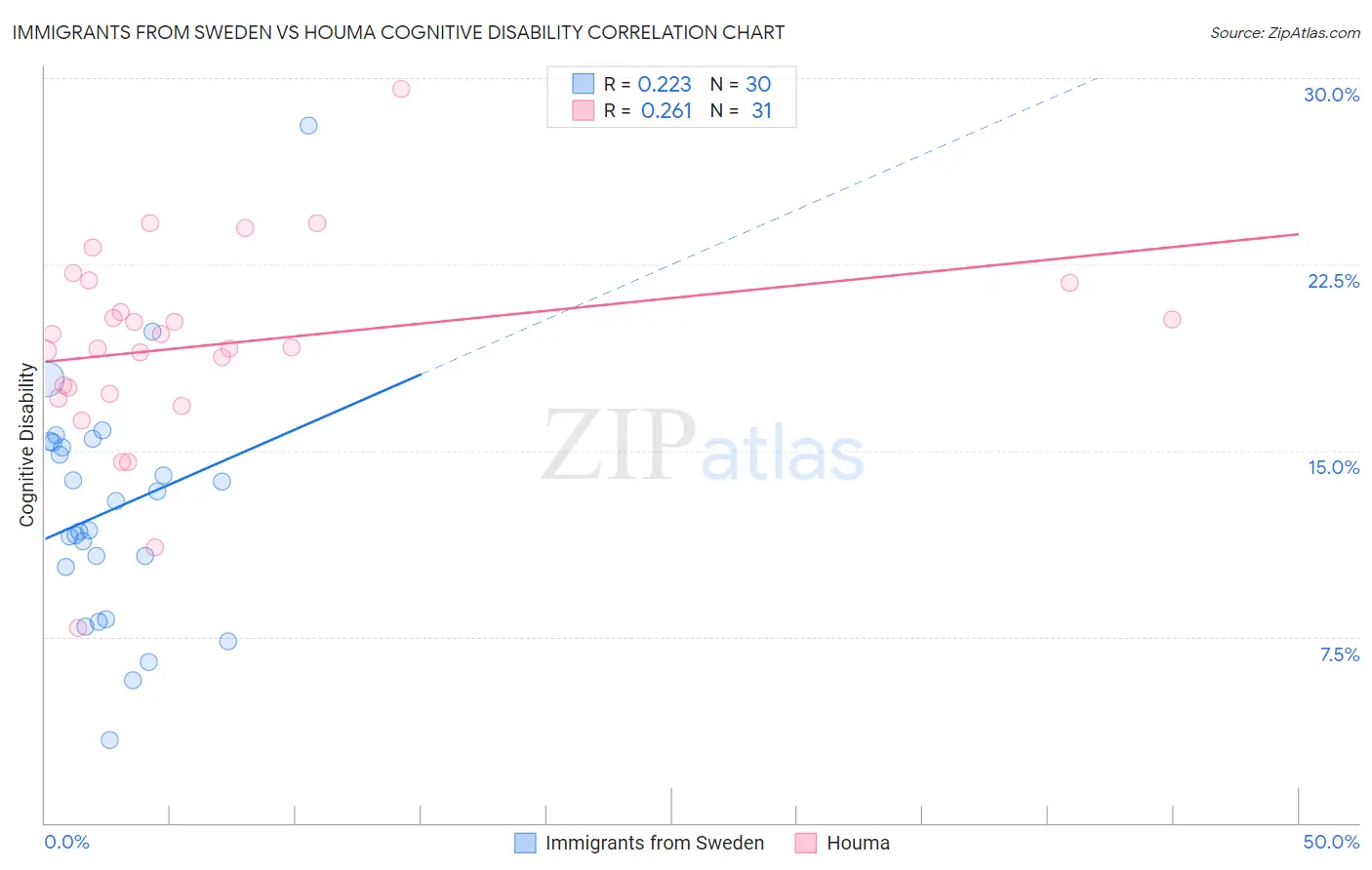 Immigrants from Sweden vs Houma Cognitive Disability