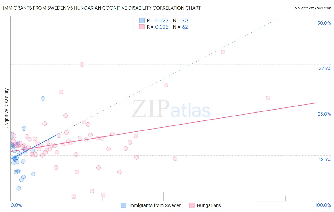 Immigrants from Sweden vs Hungarian Cognitive Disability