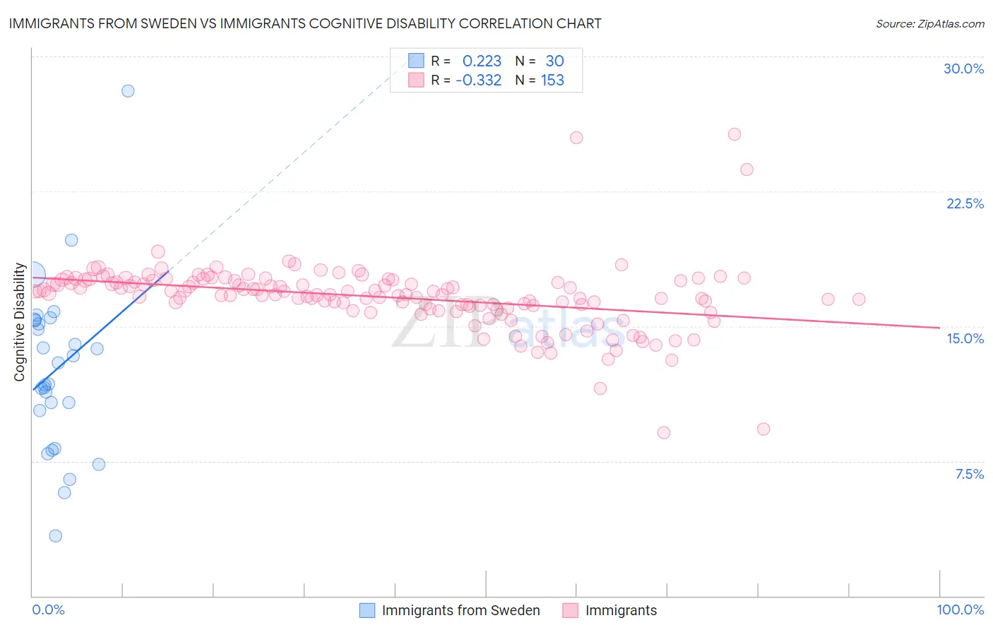 Immigrants from Sweden vs Immigrants Cognitive Disability