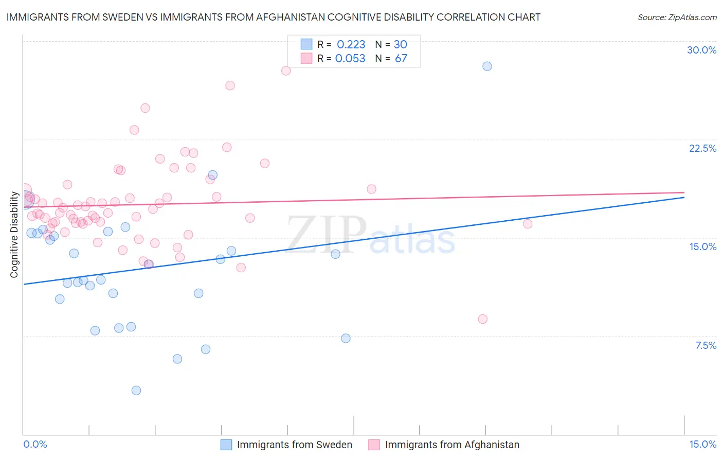 Immigrants from Sweden vs Immigrants from Afghanistan Cognitive Disability