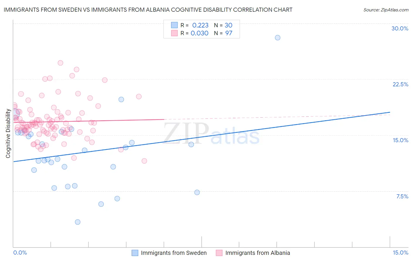 Immigrants from Sweden vs Immigrants from Albania Cognitive Disability
