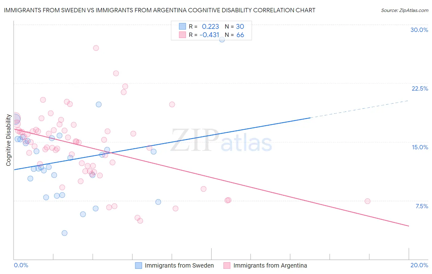 Immigrants from Sweden vs Immigrants from Argentina Cognitive Disability
