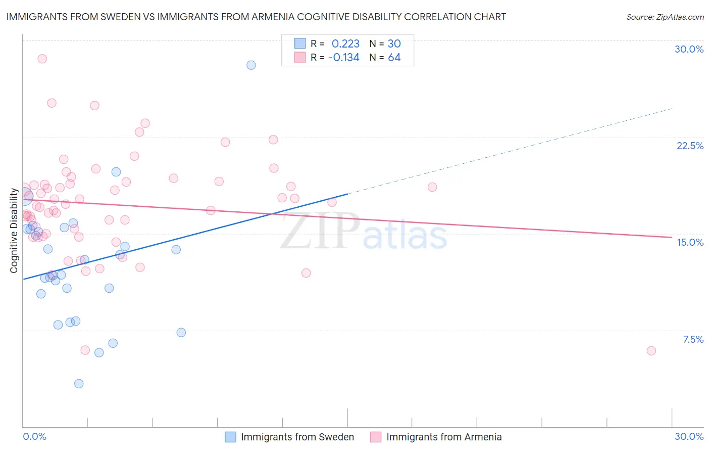 Immigrants from Sweden vs Immigrants from Armenia Cognitive Disability