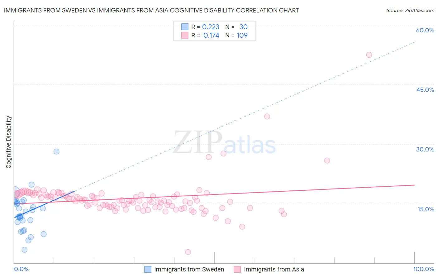 Immigrants from Sweden vs Immigrants from Asia Cognitive Disability