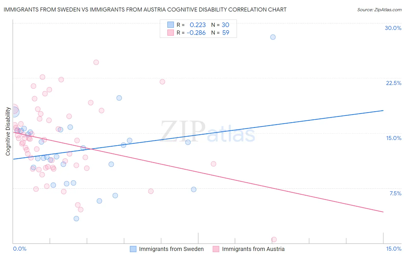 Immigrants from Sweden vs Immigrants from Austria Cognitive Disability