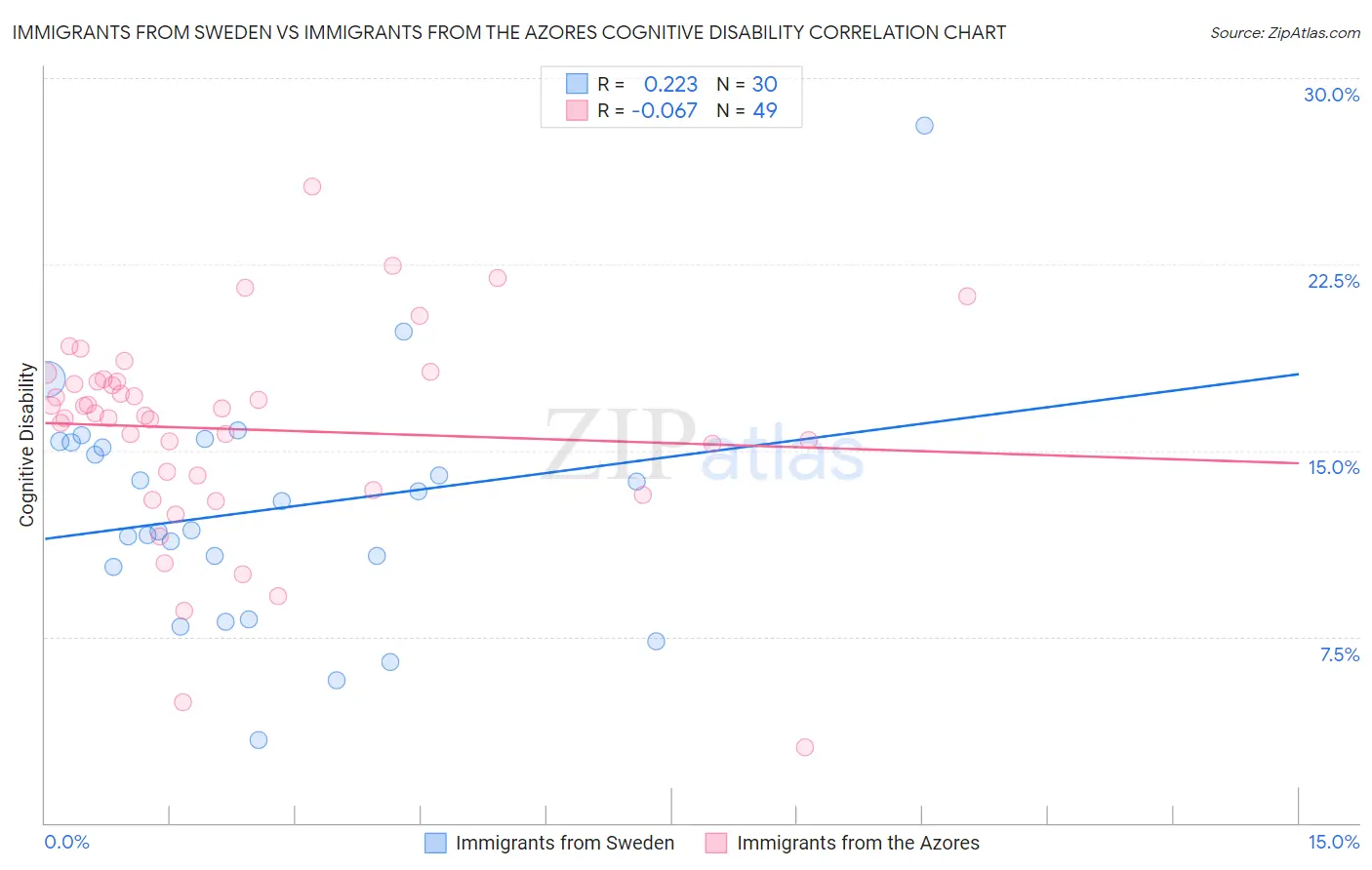 Immigrants from Sweden vs Immigrants from the Azores Cognitive Disability