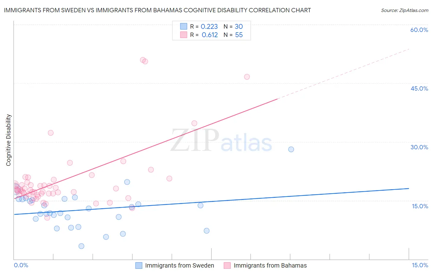 Immigrants from Sweden vs Immigrants from Bahamas Cognitive Disability