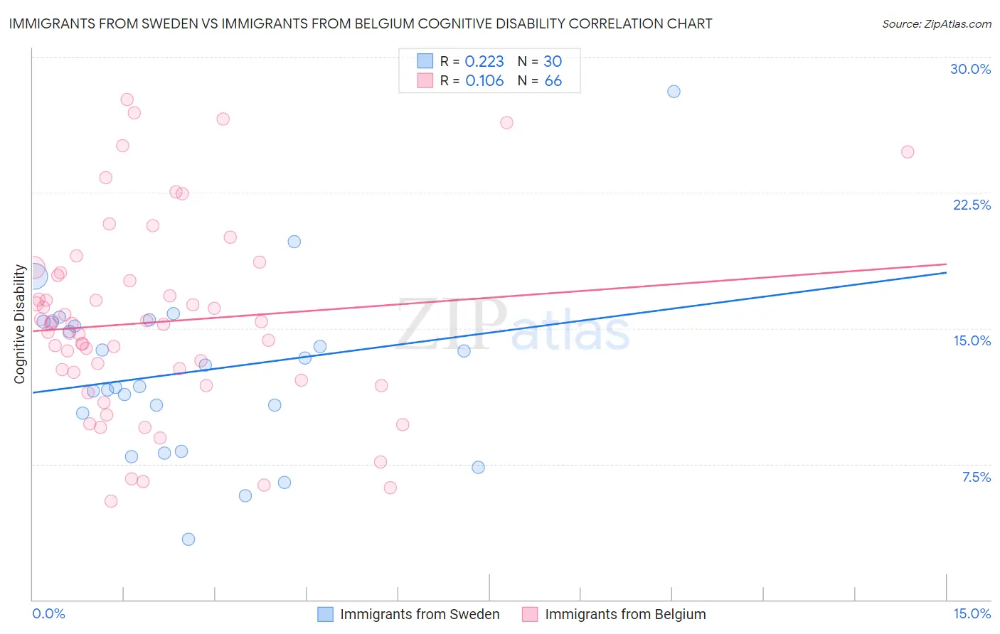 Immigrants from Sweden vs Immigrants from Belgium Cognitive Disability