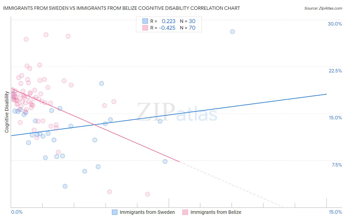 Immigrants from Sweden vs Immigrants from Belize Cognitive Disability