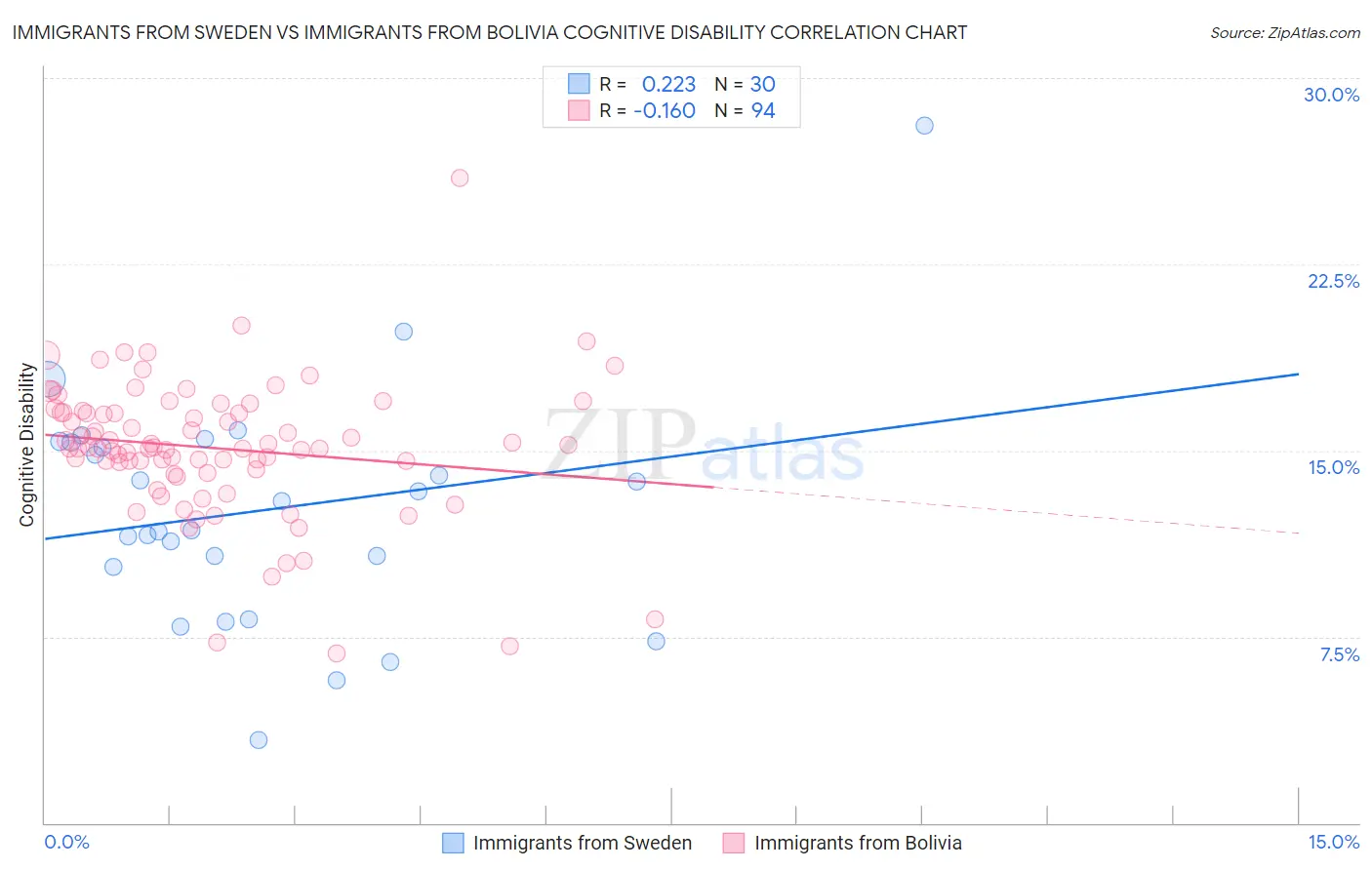 Immigrants from Sweden vs Immigrants from Bolivia Cognitive Disability