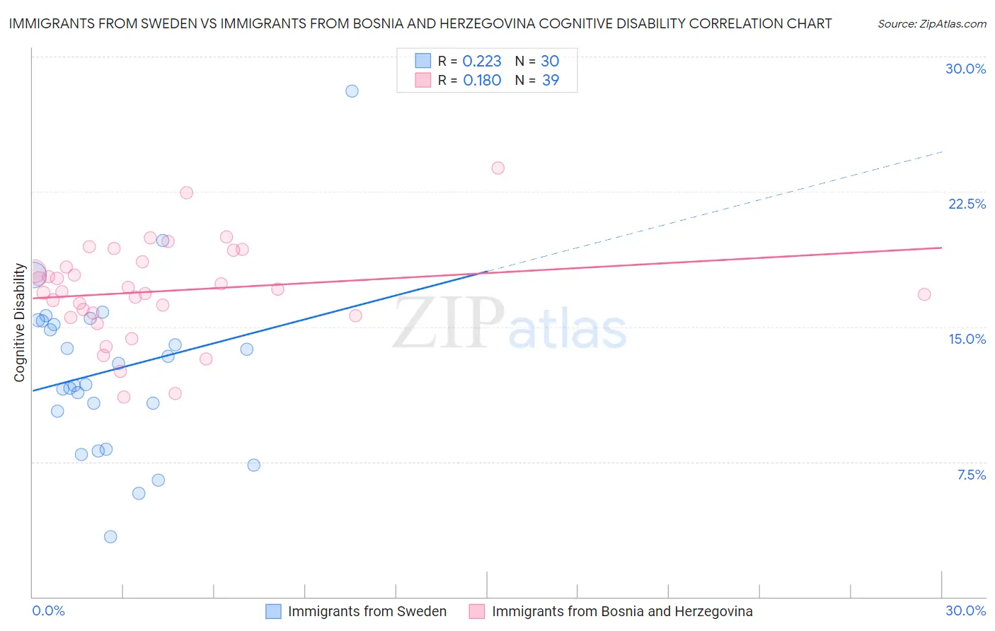 Immigrants from Sweden vs Immigrants from Bosnia and Herzegovina Cognitive Disability