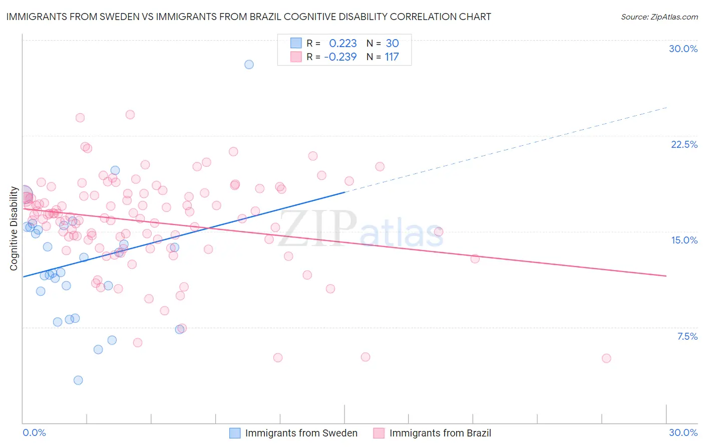 Immigrants from Sweden vs Immigrants from Brazil Cognitive Disability