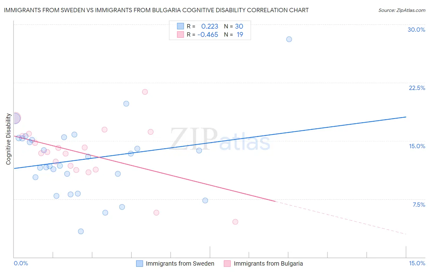 Immigrants from Sweden vs Immigrants from Bulgaria Cognitive Disability
