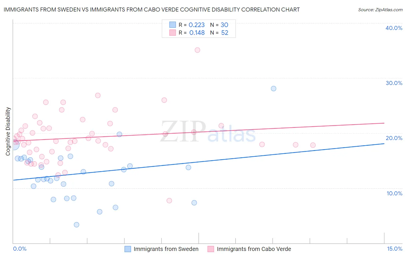 Immigrants from Sweden vs Immigrants from Cabo Verde Cognitive Disability