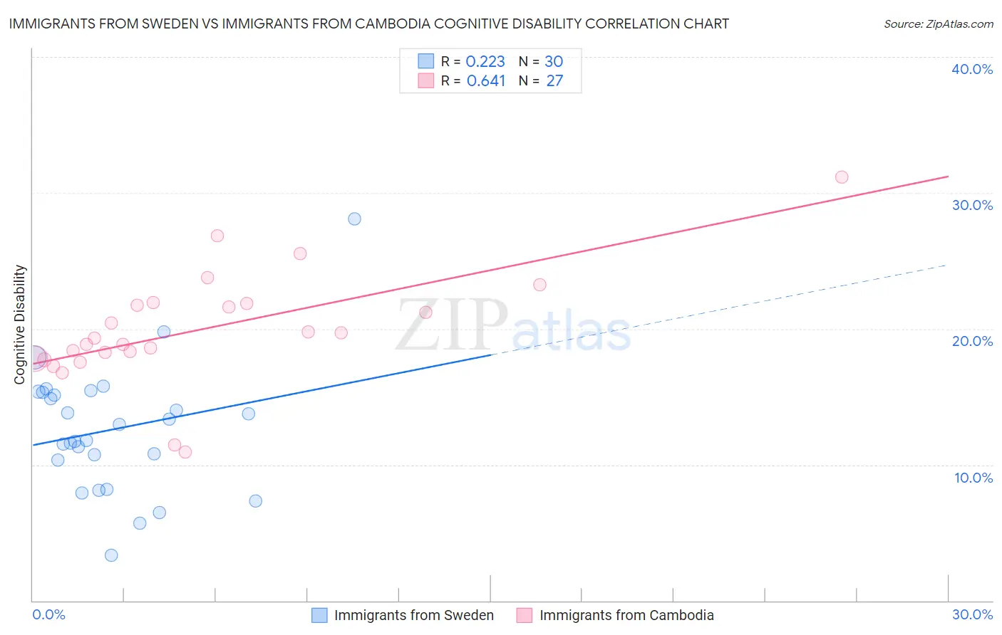 Immigrants from Sweden vs Immigrants from Cambodia Cognitive Disability
