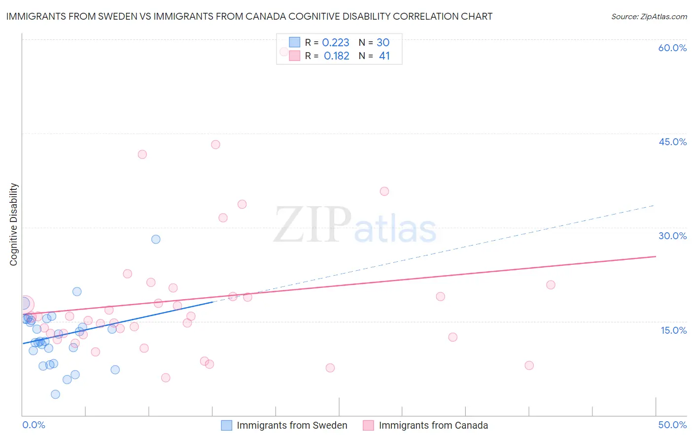 Immigrants from Sweden vs Immigrants from Canada Cognitive Disability