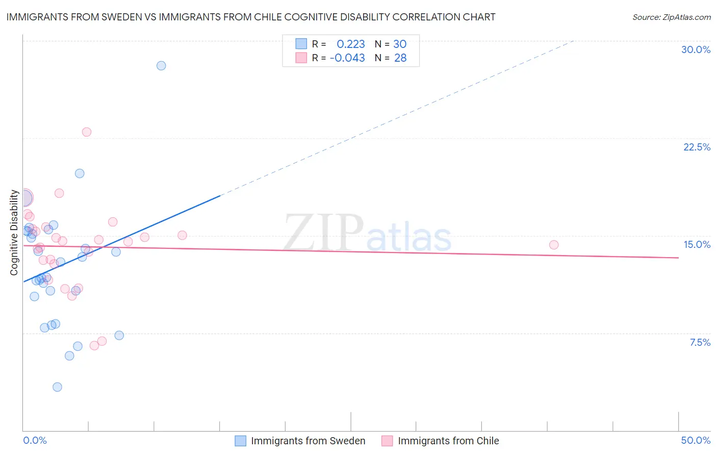 Immigrants from Sweden vs Immigrants from Chile Cognitive Disability