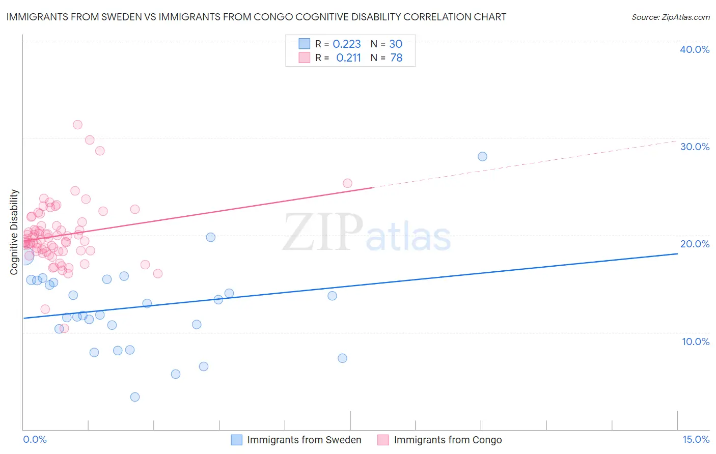 Immigrants from Sweden vs Immigrants from Congo Cognitive Disability