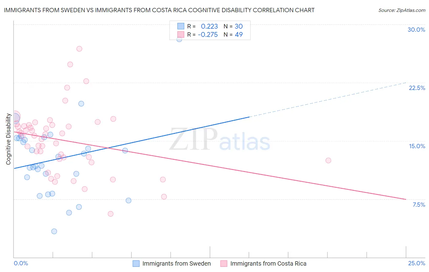 Immigrants from Sweden vs Immigrants from Costa Rica Cognitive Disability