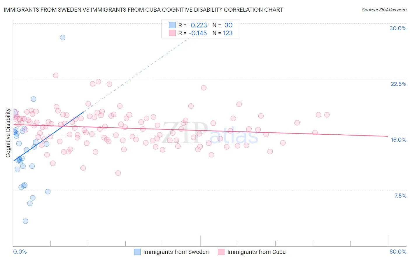 Immigrants from Sweden vs Immigrants from Cuba Cognitive Disability