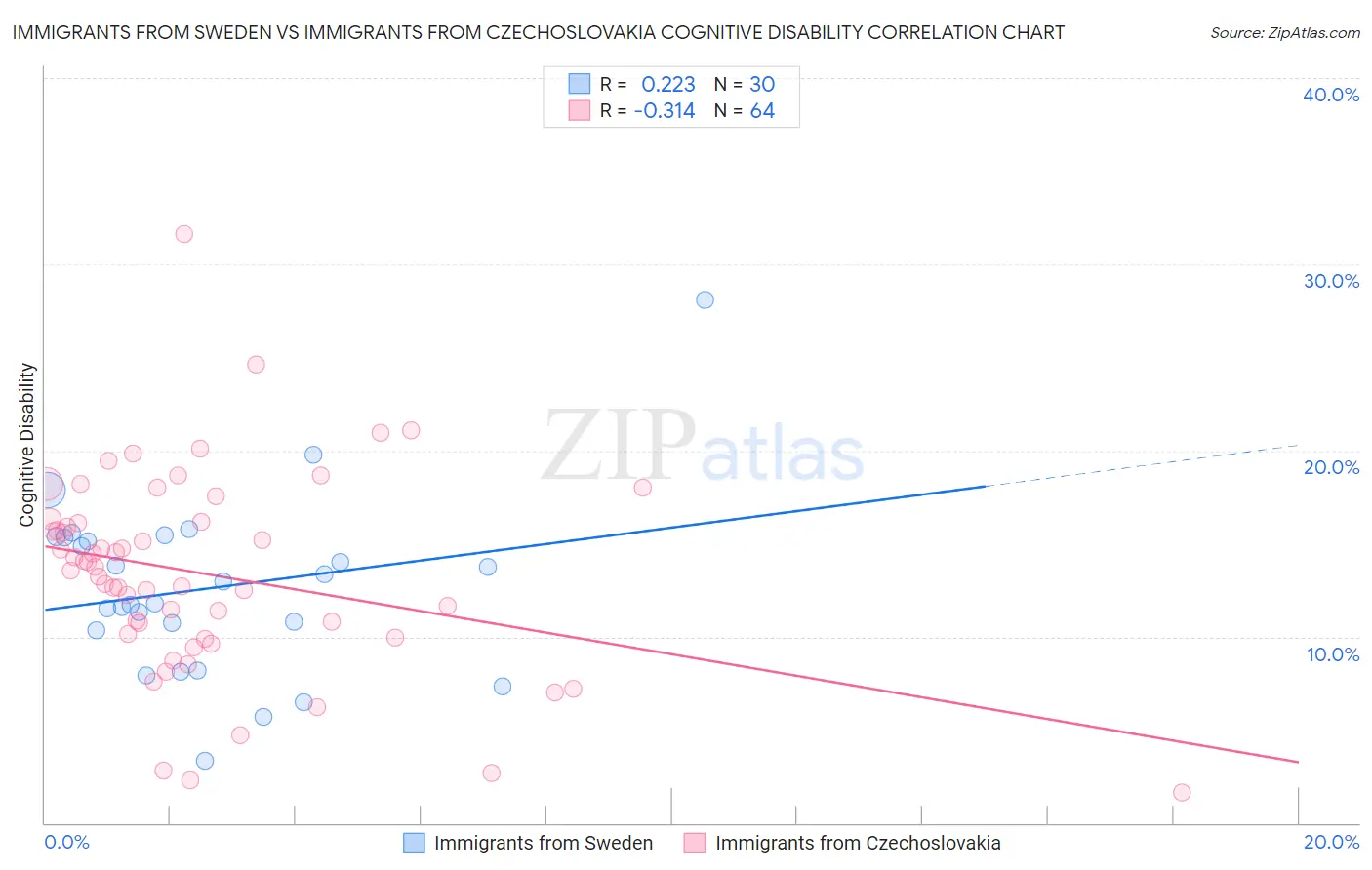 Immigrants from Sweden vs Immigrants from Czechoslovakia Cognitive Disability