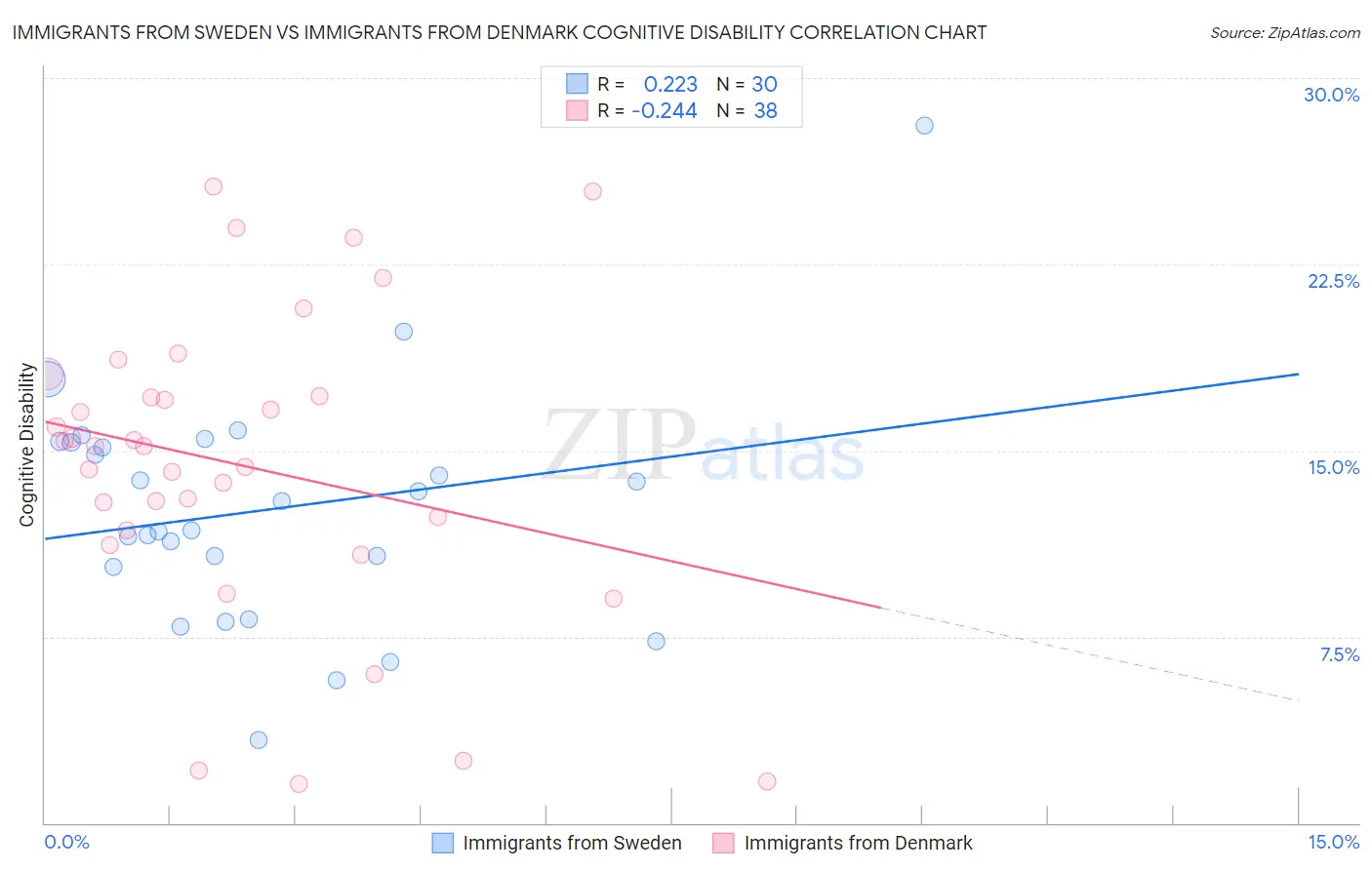 Immigrants from Sweden vs Immigrants from Denmark Cognitive Disability