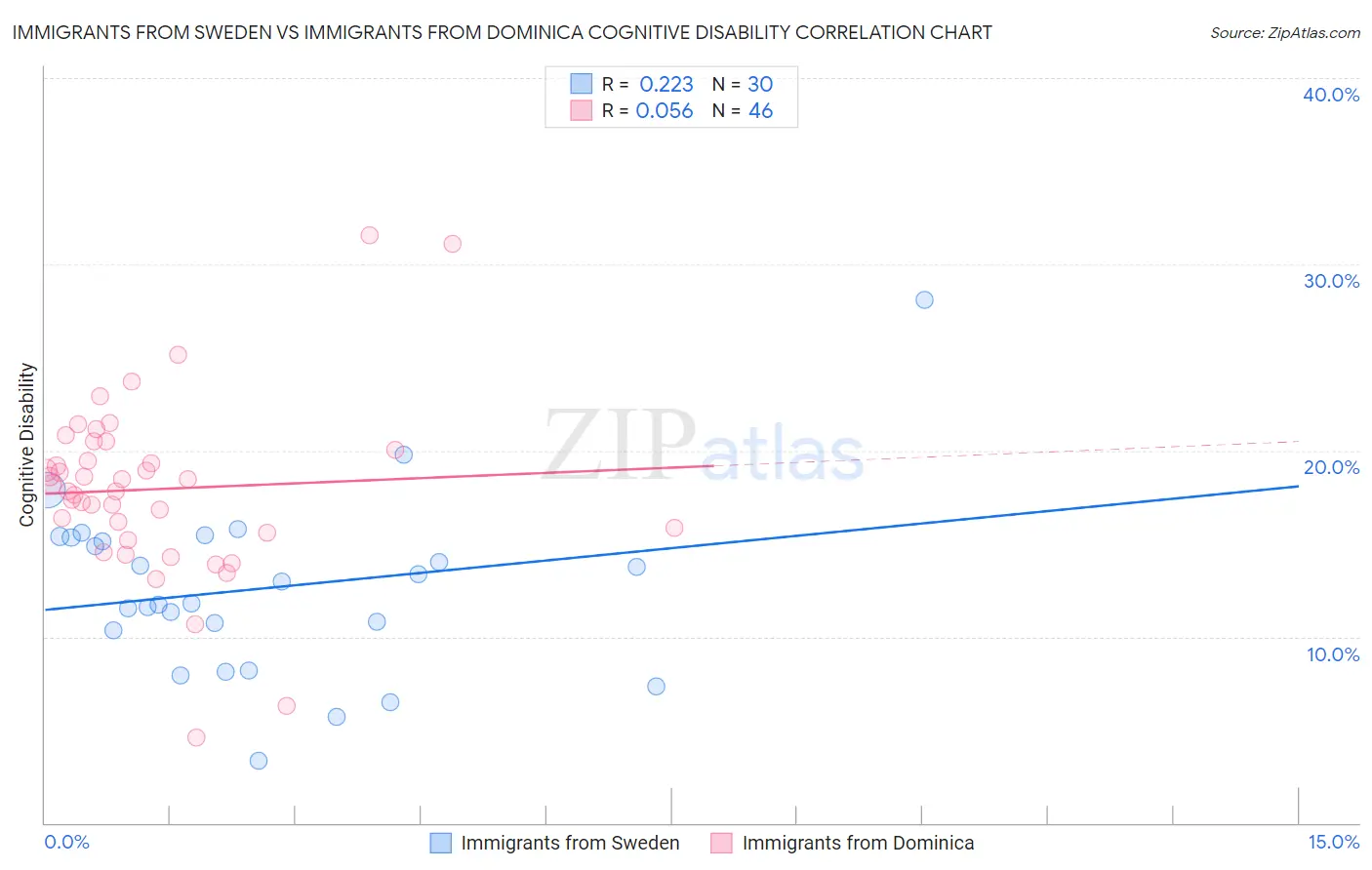 Immigrants from Sweden vs Immigrants from Dominica Cognitive Disability