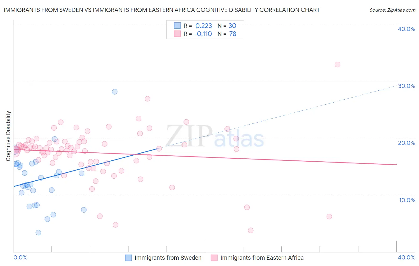 Immigrants from Sweden vs Immigrants from Eastern Africa Cognitive Disability