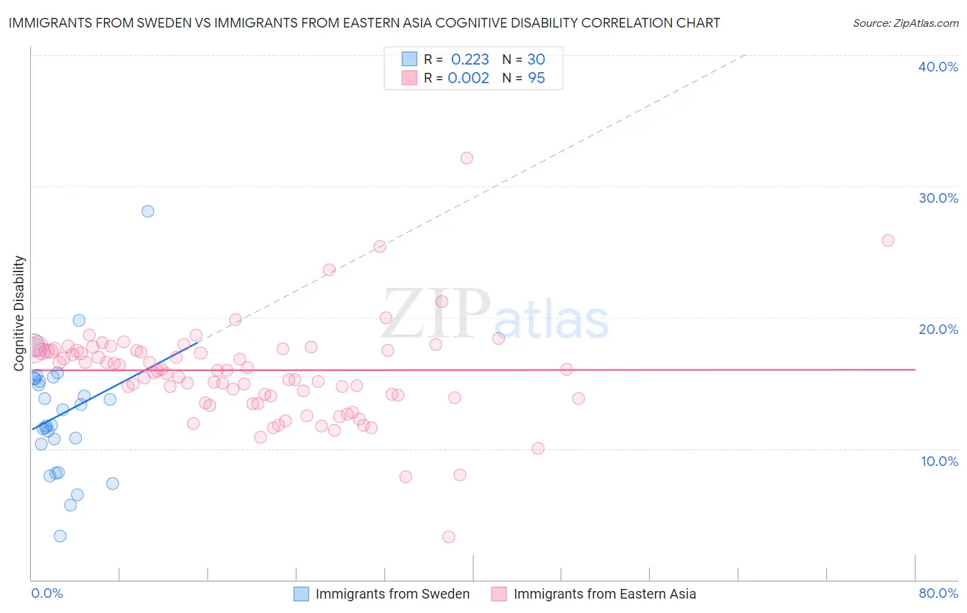 Immigrants from Sweden vs Immigrants from Eastern Asia Cognitive Disability