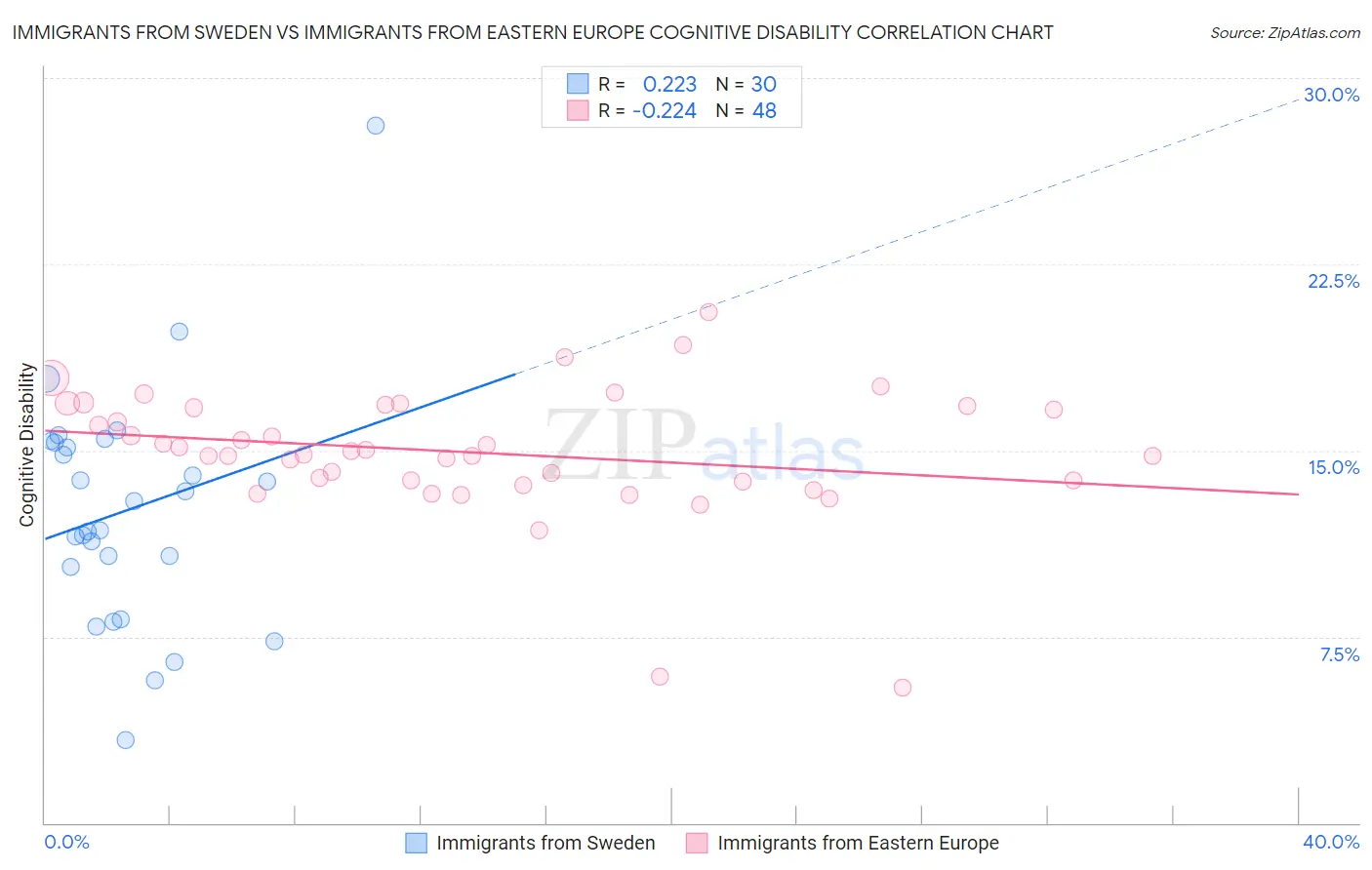 Immigrants from Sweden vs Immigrants from Eastern Europe Cognitive Disability