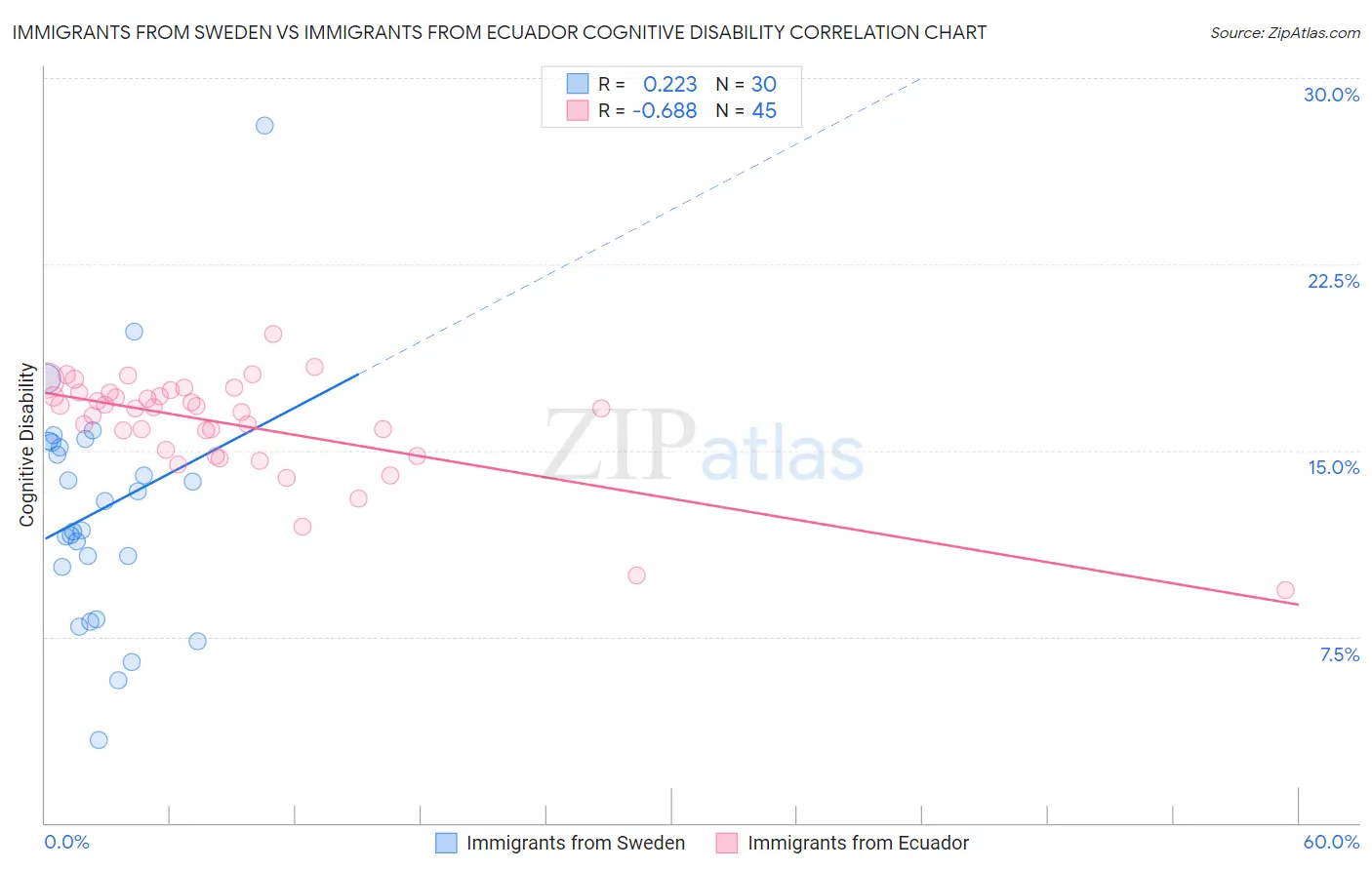 Immigrants from Sweden vs Immigrants from Ecuador Cognitive Disability