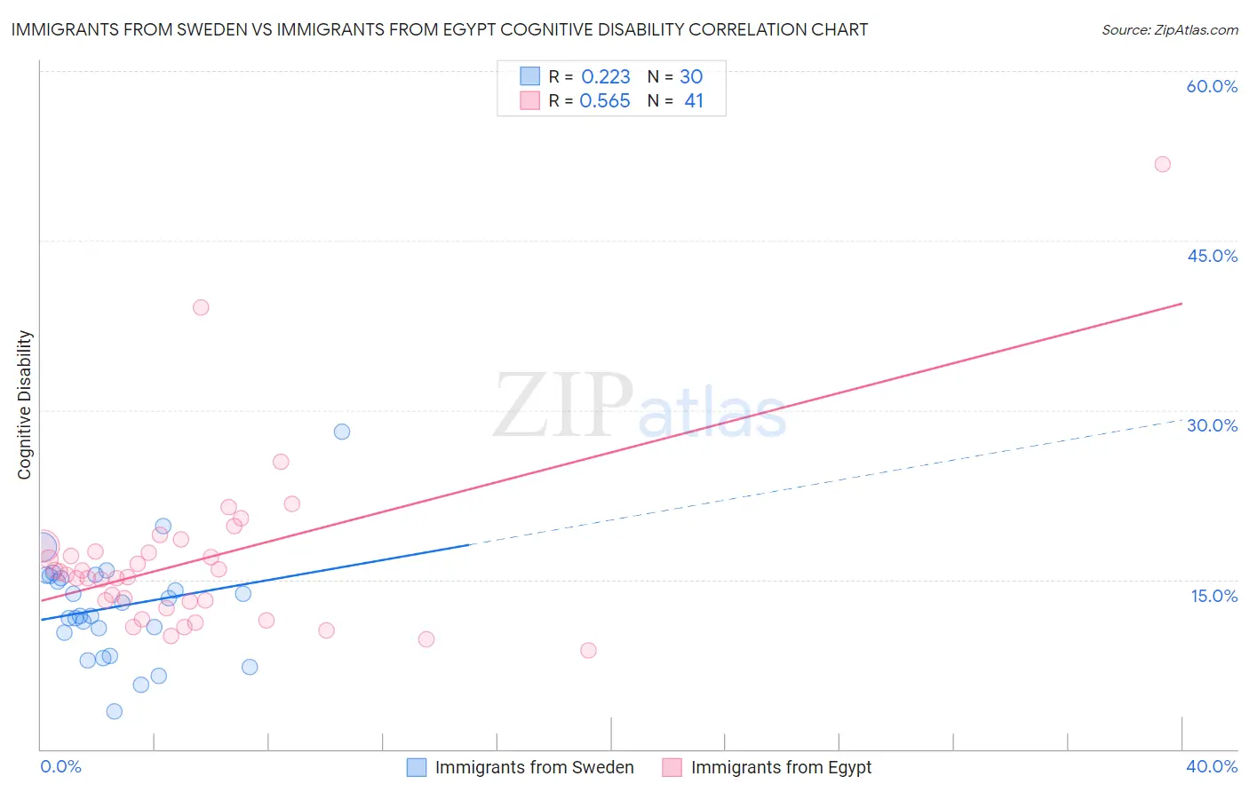 Immigrants from Sweden vs Immigrants from Egypt Cognitive Disability