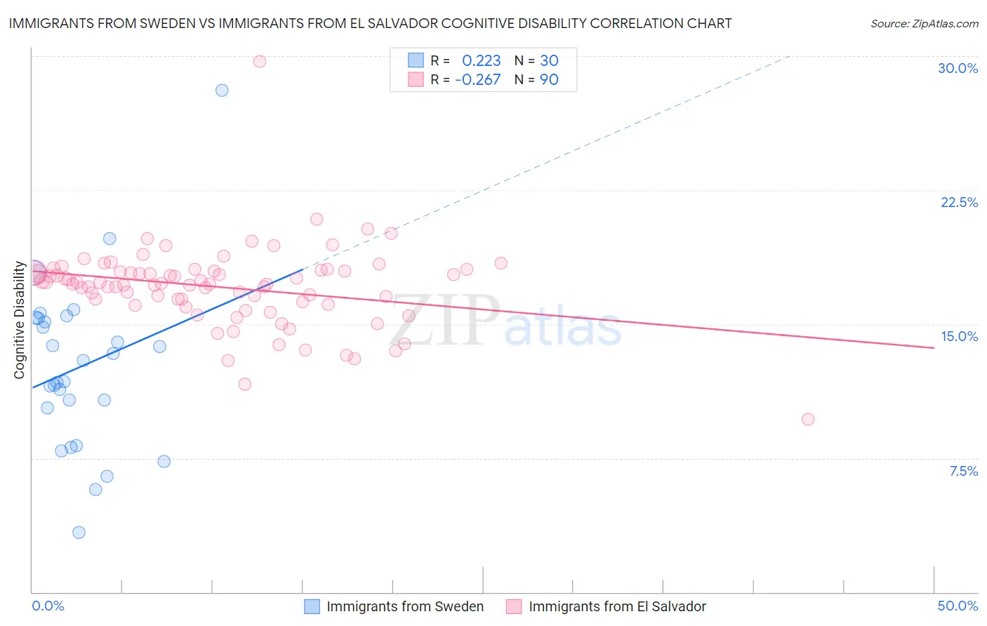 Immigrants from Sweden vs Immigrants from El Salvador Cognitive Disability