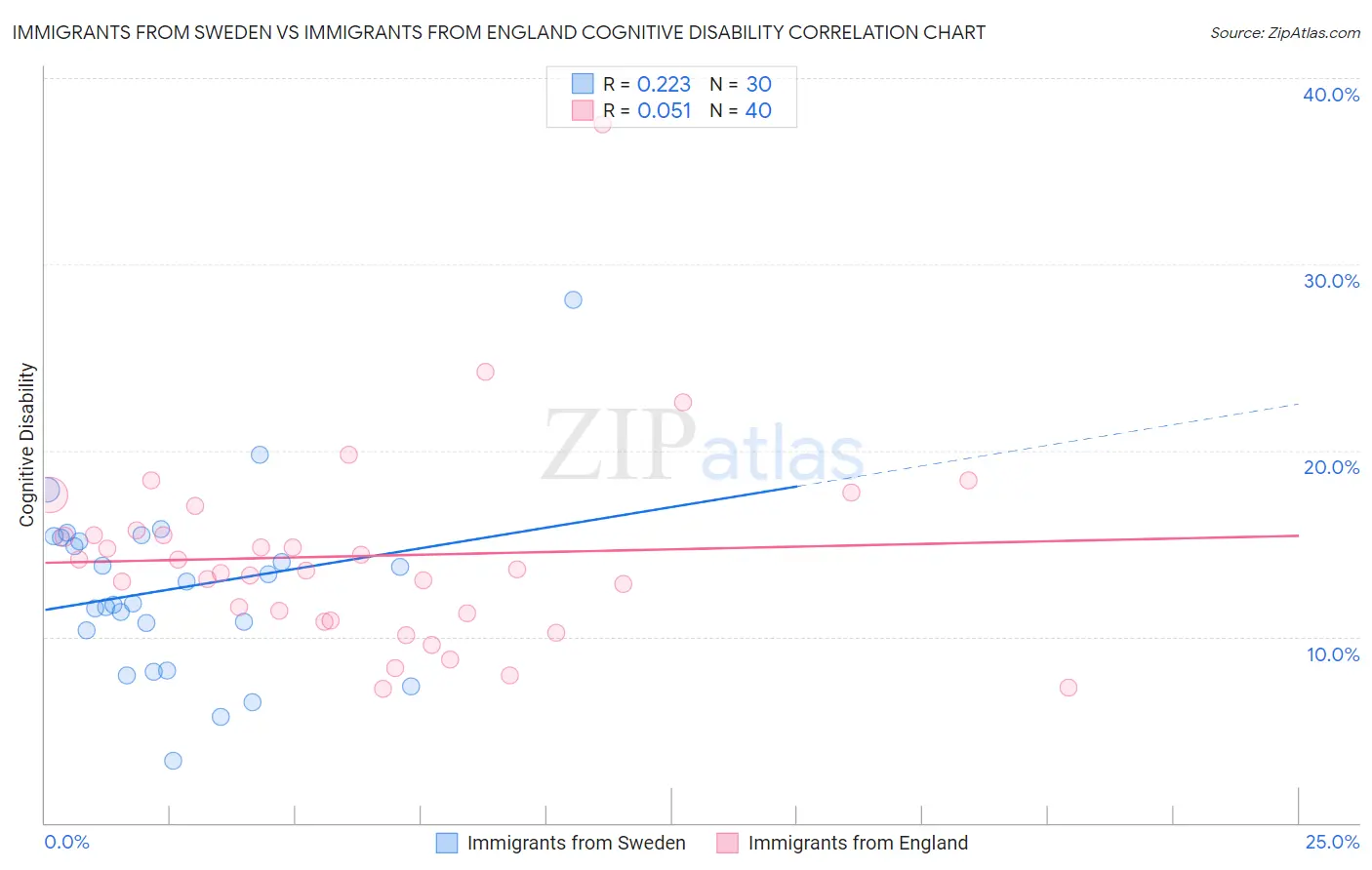 Immigrants from Sweden vs Immigrants from England Cognitive Disability