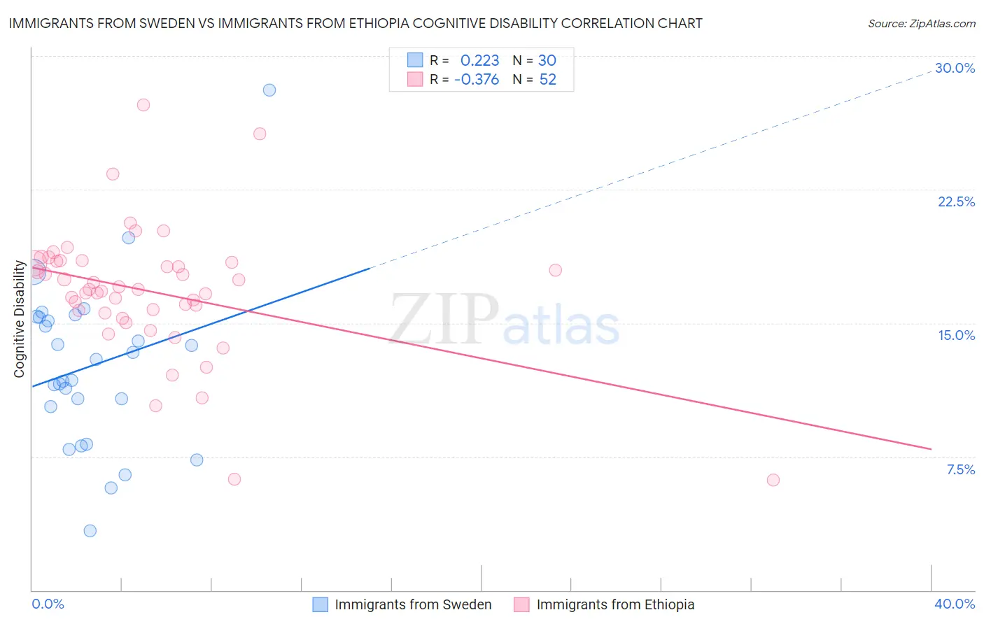 Immigrants from Sweden vs Immigrants from Ethiopia Cognitive Disability