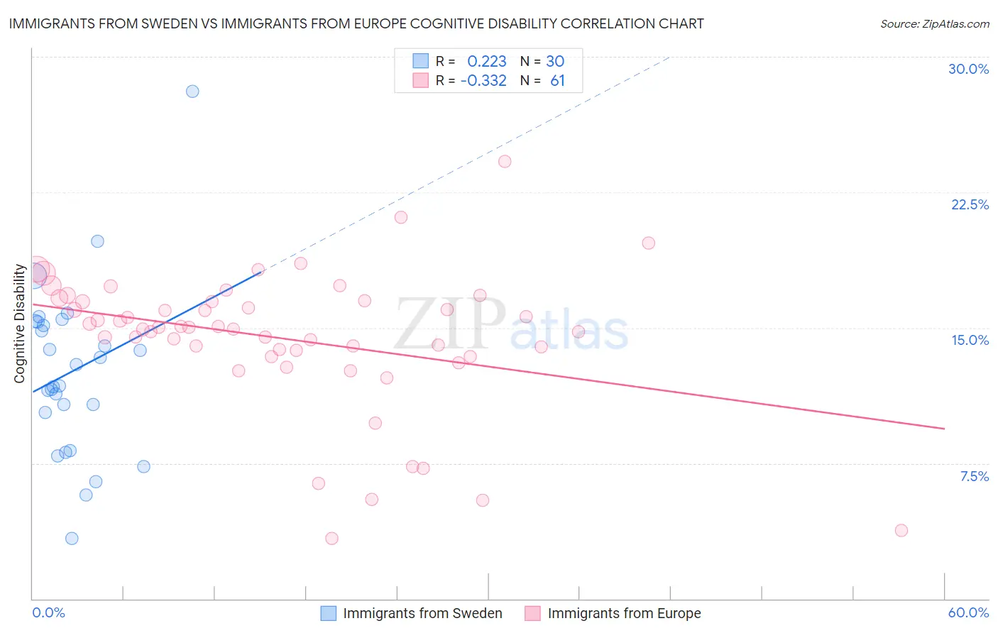 Immigrants from Sweden vs Immigrants from Europe Cognitive Disability